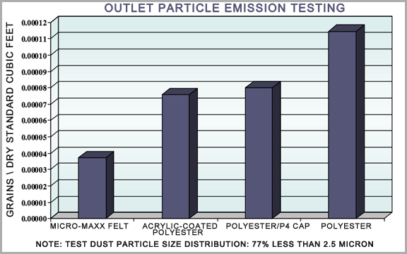 PARTICLE EMISSIONS TESTING